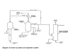 Food Processing: Venturi Scrubber and Separator Cuts Steam Costs - Case Study