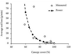 Figure 1. Soil loss decreases as canopy cover of oats and wheat increases in the Czech Republic