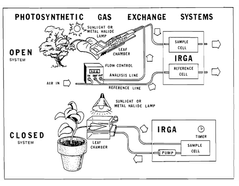 Open and closed IRGA systems. Image credits: