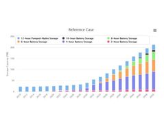 New national lab reports: Rapid growth expected for grid-scale U.S. storage capacity