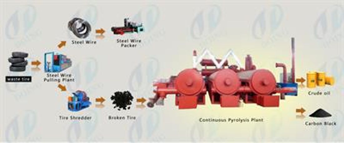 Continuous process  waste tyre to oil recycling - Energy - Waste to Energy