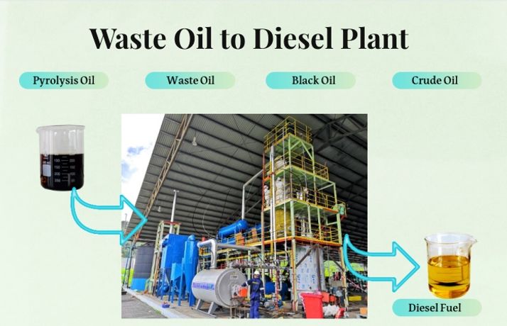 A Canadian customer ordered a set of 3TPD waste oil to diesel distillation plant from DOING-0