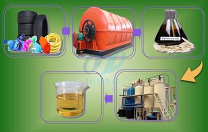 Tyre to oil recycling process plant-2