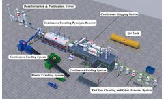 Henan Doing - What is continuous pyrolysis plant