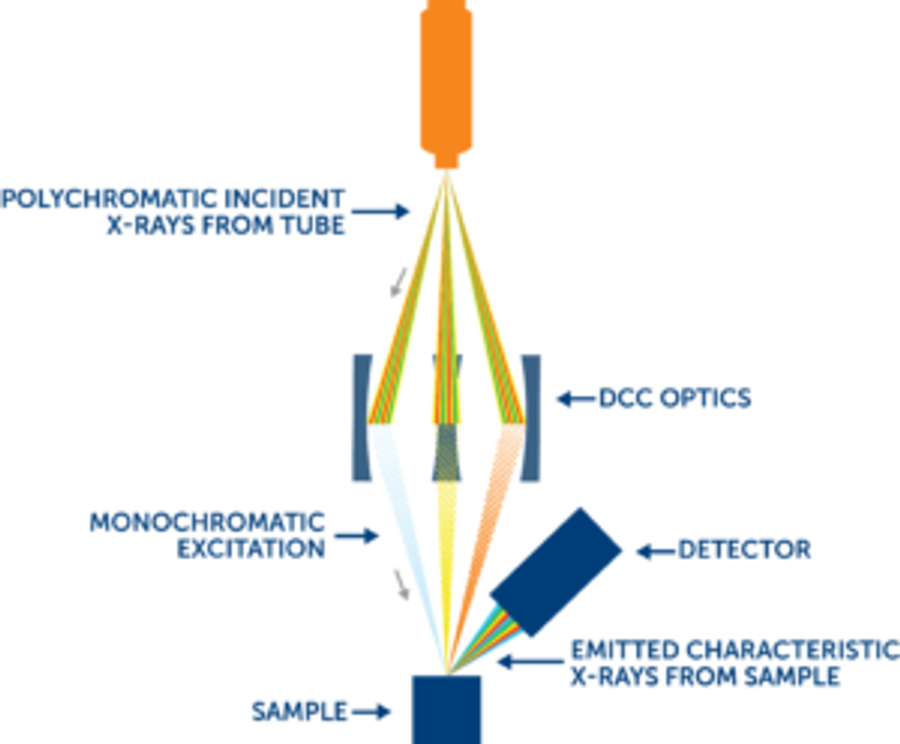High Definition XRay Fluorescence (HDXRF) By XRay Optical Systems