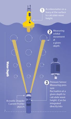 Aanderaa Ocean Wave Monitoring System
