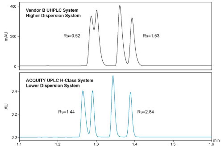 Comparison of the same method with the same column on a low-dispersion ACQUITY UPLC H-Class System versus a higher-dispersion UHPLC system.
