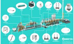 Insightful Facts About The Fully Continuous Pyrolysis Plant Reactor Design
