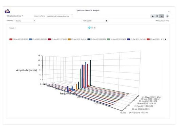 SenseGrow - AI and Iot Software Platform for Predictive Maintenance and Asset Reliability