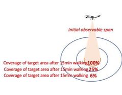 High Speed Drones for ISR / OODA