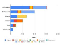 Figure 2: Minerals used in clean energy technologies compared to other power generation sources, IEA, Paris. Source: IEA3