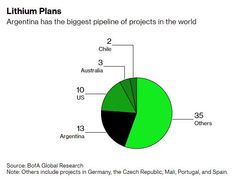 Figure 3: Lithium Project Pipeline Globally. Source: Bloomberg 7
