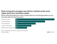 Figure 4: A survey by GlobalData in 2020 reports that more than half of the senior managers at almost 140 mining sites favored electric vehicles as the most viable option to reduce emissions in the next 5 years. Source: Energy Monitor 13