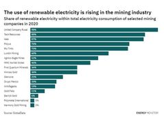 Figure 5: A survey by GlobalData in 2020 shows the share of renewable electricity adopted by the top mining companies. Source: Energy Monitor13