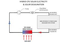 Solar Concentrator for Solar Desalination