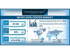 The increased interest of the colocation companies to adopt modular solutions is predicted to accelerate the micro data centers market share.
