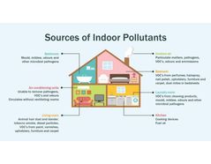 Using ASHRAE Indoor Air Quality Guide | Environmental XPRT