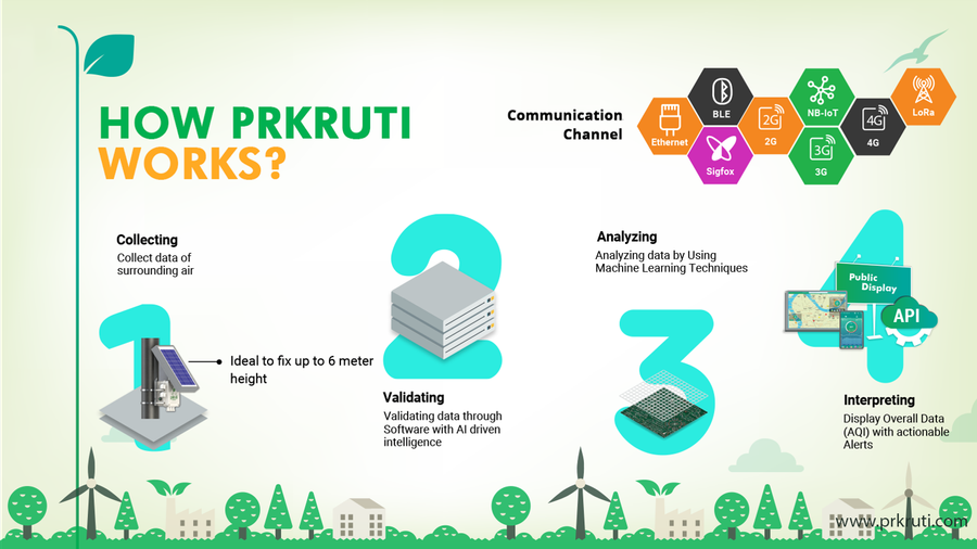 How PRKRUTI Pro Works?