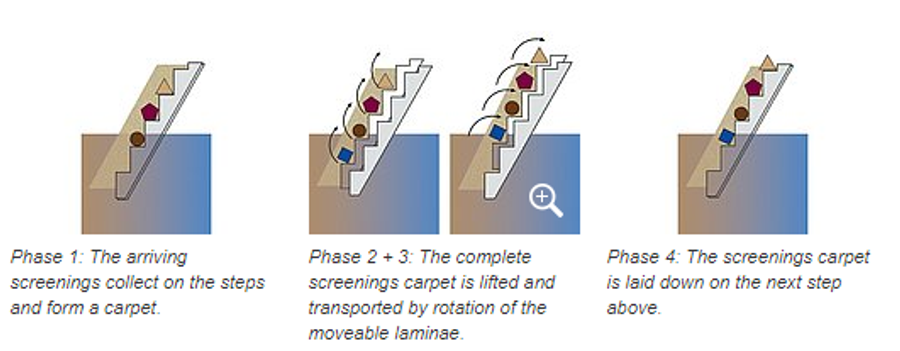 Steps Screens System