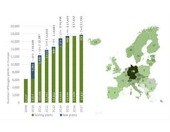 Pic. 1The graph represents the growth in the number of biogas plants in Europe (left), and per 1 million capita (right).