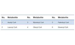 MtoZ Biolabs - Acyl CoAs metabolomics