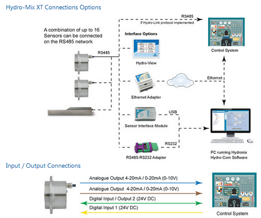 Hydro-Mix - XT - Sensor - Bulk Solids - Measure Moisture ...