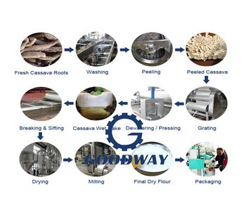 What Is The Preparatory Work For Cassava Flour Processing Plant?