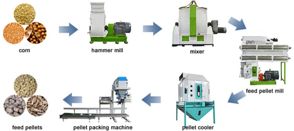 Poultry Feed Pelleting Process Of Feed Pellet Plant-2