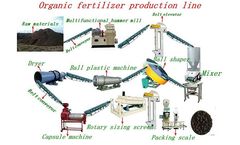 Organic Fertilizer Production Line Organic Fertilizer Fermentation Technology