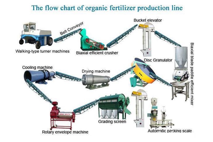 Do You Know The Process Flow Of Pig Manure Organic Fertilizer In Disc Granulator Machine-4