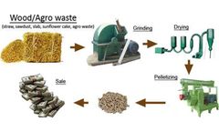 Production Advantages Of Wood Pellet Machine For Biomass Industry