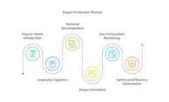 How Biogas is Produced Safely with Continuous On-line Monitoring