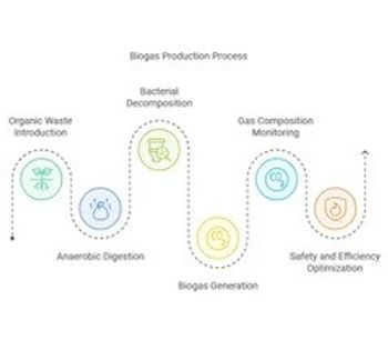 How Biogas is Produced Safely with Continuous On-line Monitoring