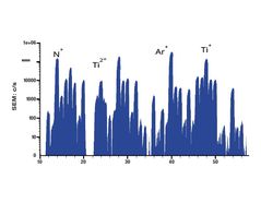 Time averaged mass spectrum from a titanium nitride HiPIMS plasma