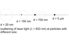 Laser Diffraction