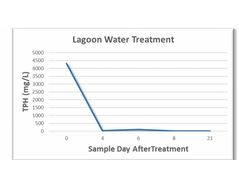 TPH Spill Into Lagoon Bioremediation