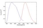 Kinetics of Persistent Luminescence Phosphors - Energy