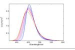 Temperature Dependence of Phosphors via Photo-and Thermo-Luminescence - Energy