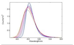 Temperature Dependence of Phosphors via Photo-and Thermo-Luminescence