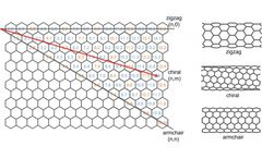 Rapid Excitation Emission Matrix Analysis of Single Wall Carbon Nanotubes