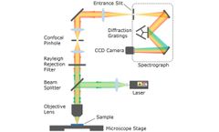 What is Confocal Raman Microscopy?
