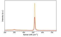 How to choose your lasers for Raman spectroscopy