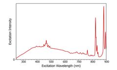 Excitation Correction in a Fluorescence Spectrometer