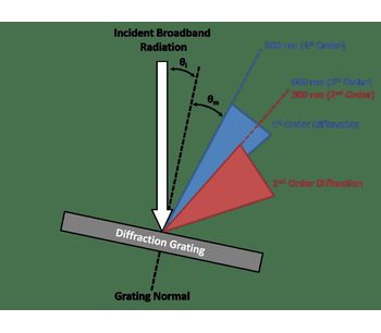 Second Order Diffraction through a Monochromator – Common Errors in Fluorescence Spectroscopy