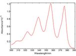 Fluorescence Spectroscopy: Measuring Fluorescence from a Sample