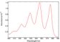 Fluorescence Spectroscopy: Measuring Fluorescence from a Sample