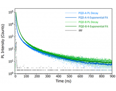 Figure 5: PL decays of PQD-A and PQD-B measured using TCSPC. The samples were excited at 405 nm using a pulsed diode laser (EPL-405). The PL decays were fit using a 4-Exponential model using reconvolution fitting with the IRF of the laser pulse. λex = 405