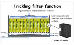 Trickling filter design guideline – How do trickling filters work?