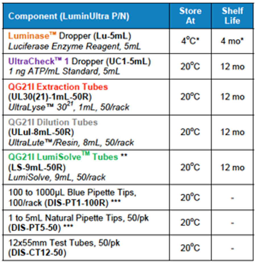 Luminultra QG21I™ 2Nd Generation ATP Test Kits Quenchgone21