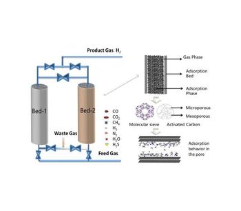 Molecular sieve for hydrogen purification applications - Air and Climate